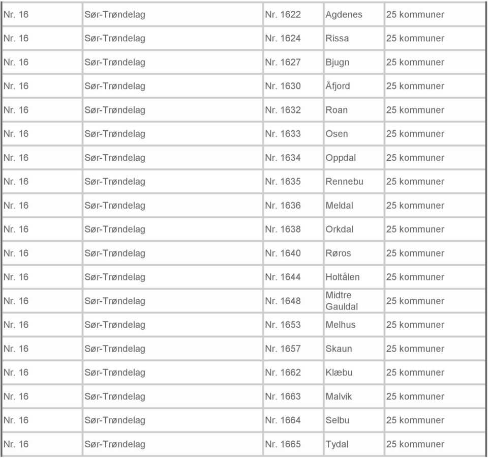 16 Sør-Trøndelag Nr. 1636 Meldal 25 kommuner Nr. 16 Sør-Trøndelag Nr. 1638 Orkdal 25 kommuner Nr. 16 Sør-Trøndelag Nr. 1640 Røros 25 kommuner Nr. 16 Sør-Trøndelag Nr. 1644 Holtålen 25 kommuner Nr.