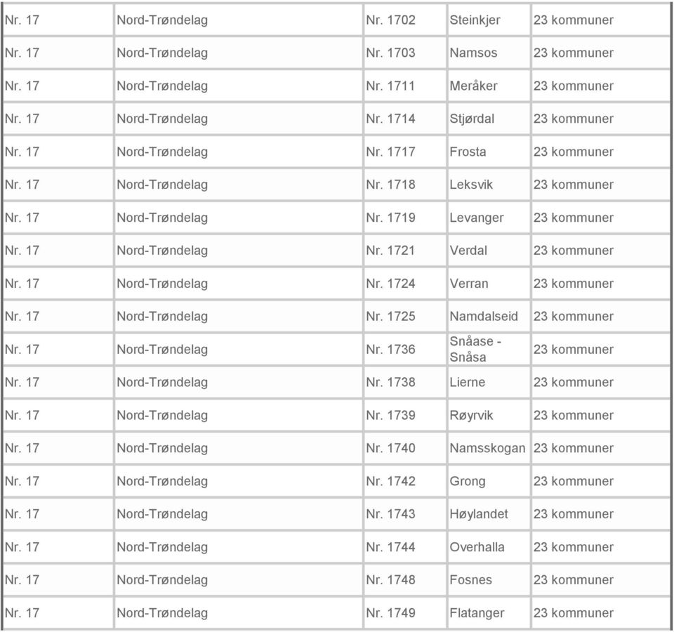 17 Nord-Trøndelag Nr. 1724 Verran 23 kommuner Nr. 17 Nord-Trøndelag Nr. 1725 Namdalseid 23 kommuner Nr. 17 Nord-Trøndelag Nr. 1736 Snåase - Snåsa 23 kommuner Nr. 17 Nord-Trøndelag Nr. 1738 Lierne 23 kommuner Nr.