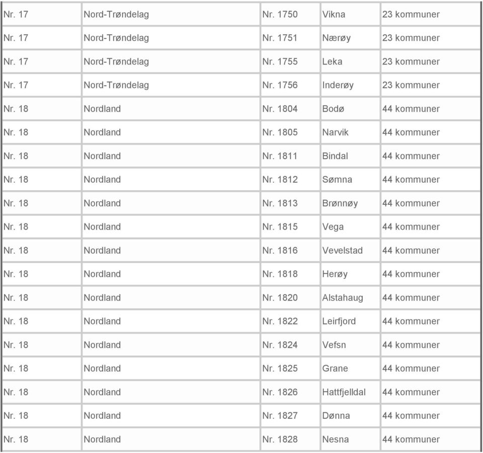 18 Nordland Nr. 1815 Vega 44 kommuner Nr. 18 Nordland Nr. 1816 Vevelstad 44 kommuner Nr. 18 Nordland Nr. 1818 Herøy 44 kommuner Nr. 18 Nordland Nr. 1820 Alstahaug 44 kommuner Nr. 18 Nordland Nr. 1822 Leirfjord 44 kommuner Nr.