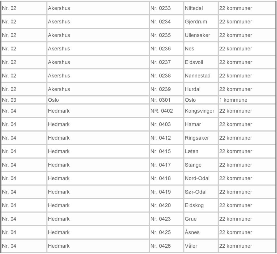 0403 Hamar 22 kommuner Nr. 04 Hedmark Nr. 0412 Ringsaker 22 kommuner Nr. 04 Hedmark Nr. 0415 Løten 22 kommuner Nr. 04 Hedmark Nr. 0417 Stange 22 kommuner Nr. 04 Hedmark Nr. 0418 Nord-Odal 22 kommuner Nr.