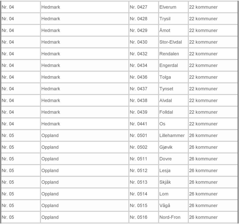 04 Hedmark Nr. 0441 Os 22 kommuner Nr. 05 Oppland Nr. 0501 Lillehammer 26 kommuner Nr. 05 Oppland Nr. 0502 Gjøvik 26 kommuner Nr. 05 Oppland Nr. 0511 Dovre 26 kommuner Nr. 05 Oppland Nr. 0512 Lesja 26 kommuner Nr.