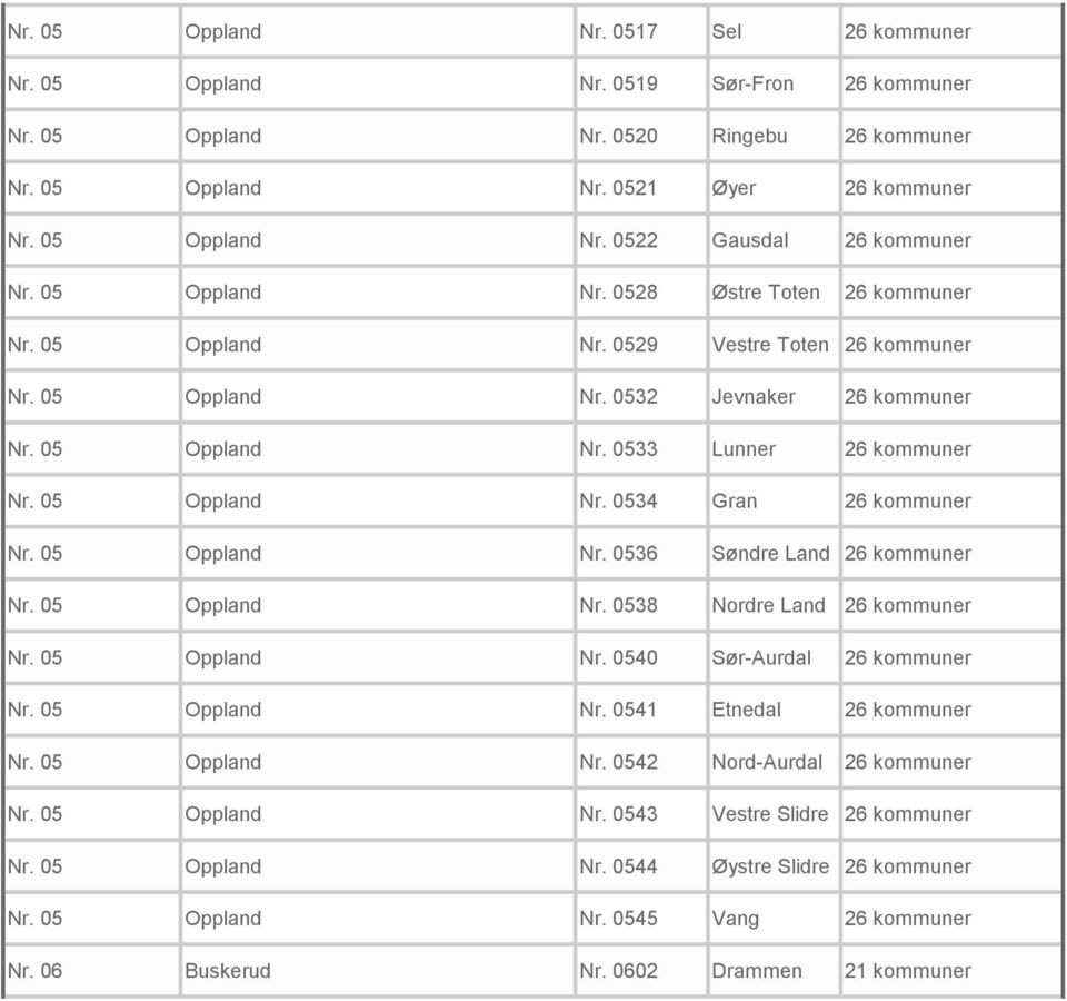 05 Oppland Nr. 0536 Søndre Land 26 kommuner Nr. 05 Oppland Nr. 0538 Nordre Land 26 kommuner Nr. 05 Oppland Nr. 0540 Sør-Aurdal 26 kommuner Nr. 05 Oppland Nr. 0541 Etnedal 26 kommuner Nr.