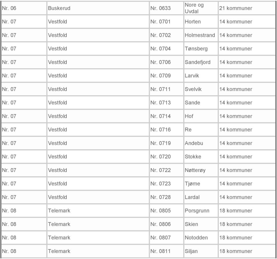 07 Vestfold Nr. 0716 Re 14 kommuner Nr. 07 Vestfold Nr. 0719 Andebu 14 kommuner Nr. 07 Vestfold Nr. 0720 Stokke 14 kommuner Nr. 07 Vestfold Nr. 0722 Nøtterøy 14 kommuner Nr. 07 Vestfold Nr. 0723 Tjøme 14 kommuner Nr.