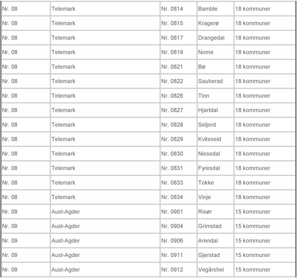 08 Telemark Nr. 0830 Nissedal 18 kommuner Nr. 08 Telemark Nr. 0831 Fyresdal 18 kommuner Nr. 08 Telemark Nr. 0833 Tokke 18 kommuner Nr. 08 Telemark Nr. 0834 Vinje 18 kommuner Nr. 09 Aust-Agder Nr.