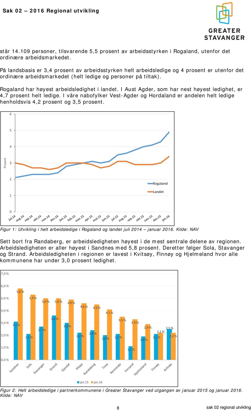 Rogaland har høyest arbeidsledighet i landet. I Aust Agder, som har nest høyest ledighet, er 4,7 prosent helt ledige.