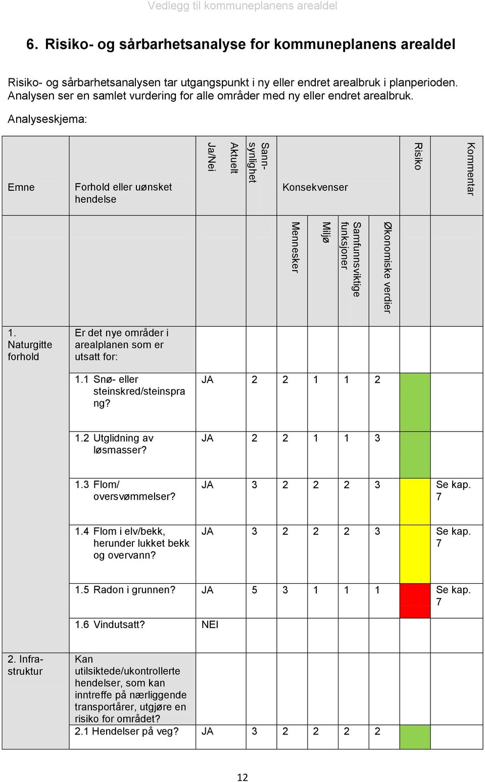 Analysen ser en samlet vurdering for alle områder med ny eller endret arealbruk. Analyseskjema: Emne Forhold eller uønsket hendelse Konsekvenser 1.