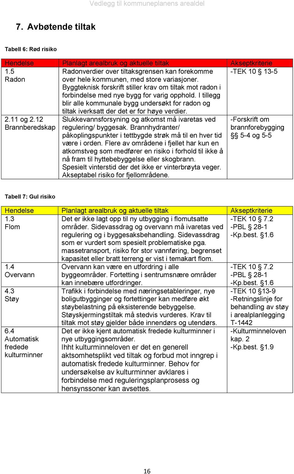 I tillegg blir alle kommunale bygg undersøkt for radon og -TEK 10 13-5 2.11 og 2.12 Brannberedskap tiltak iverksatt der det er for høye verdier.