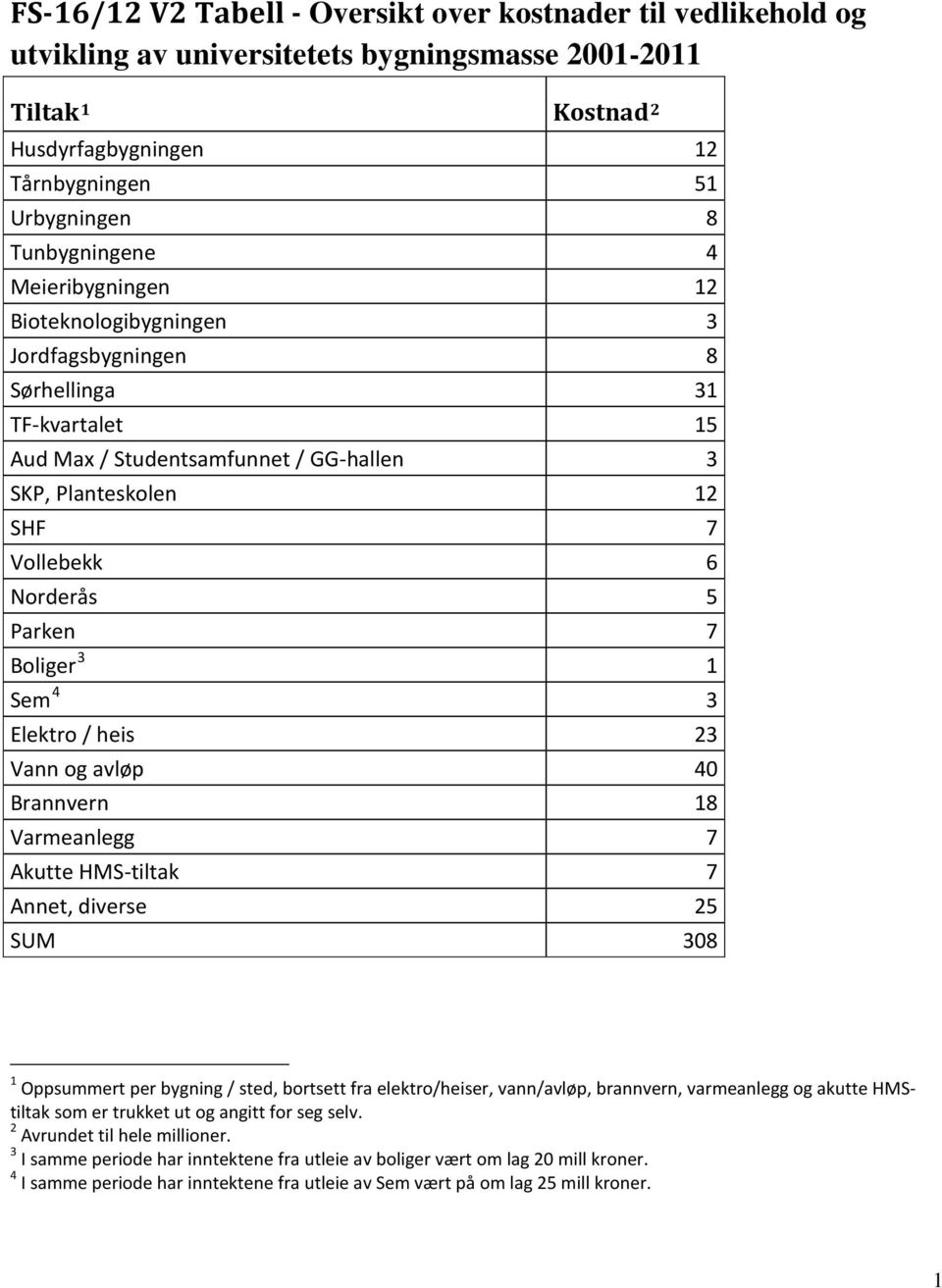 5 Parken 7 Boliger 3 1 Sem 4 3 Elektro / heis 23 Vann og avløp 40 Brannvern 18 Varmeanlegg 7 Akutte HMS-tiltak 7 Annet, diverse 25 SUM 308 1 Oppsummert per bygning / sted, bortsett fra