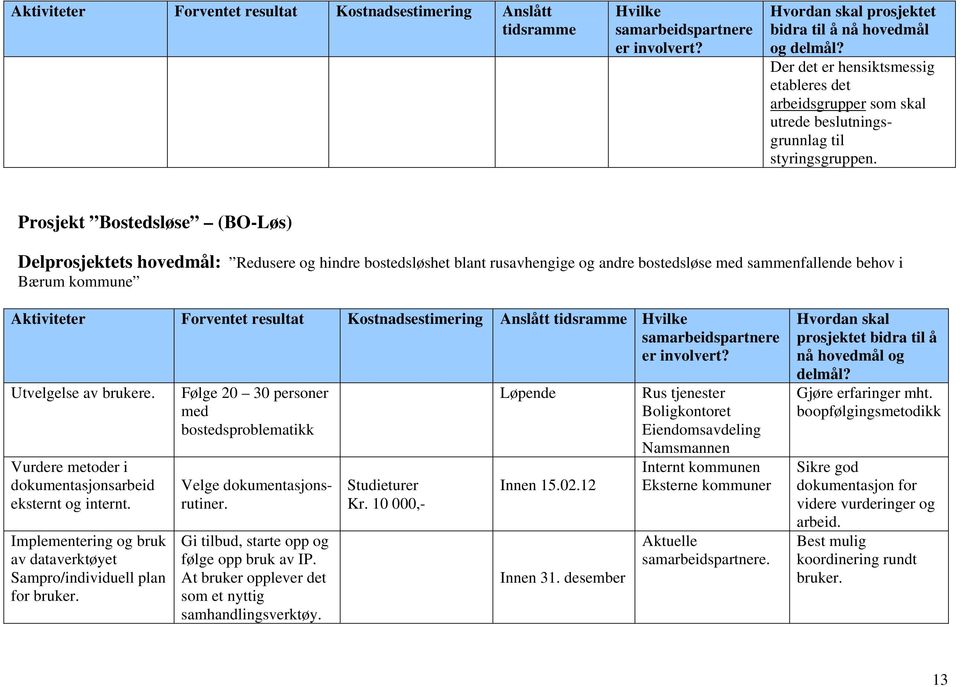 Prosjekt Bostedsløse (BO-Løs) Delprosjektets hovedmål: Redusere og hindre bostedsløshet blant rusavhengige og andre bostedsløse med sammenfallende behov i Bærum kommune Aktiviteter Forventet resultat