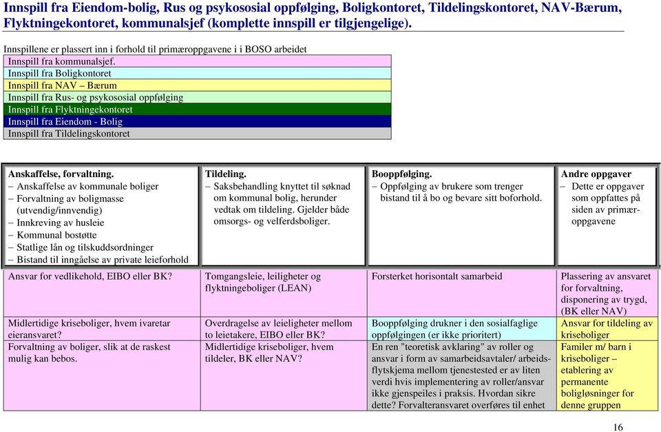Innspill fra Boligkontoret Innspill fra NAV Bærum Innspill fra Rus- og psykososial oppfølging Innspill fra Flyktningekontoret Innspill fra Eiendom - Bolig Innspill fra Tildelingskontoret Anskaffelse,