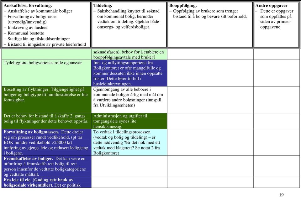 Tildeling. Saksbehandling knyttet til søknad om kommunal bolig, herunder vedtak om tildeling. Gjelder både omsorgs- og velferdsboliger. Booppfølging.