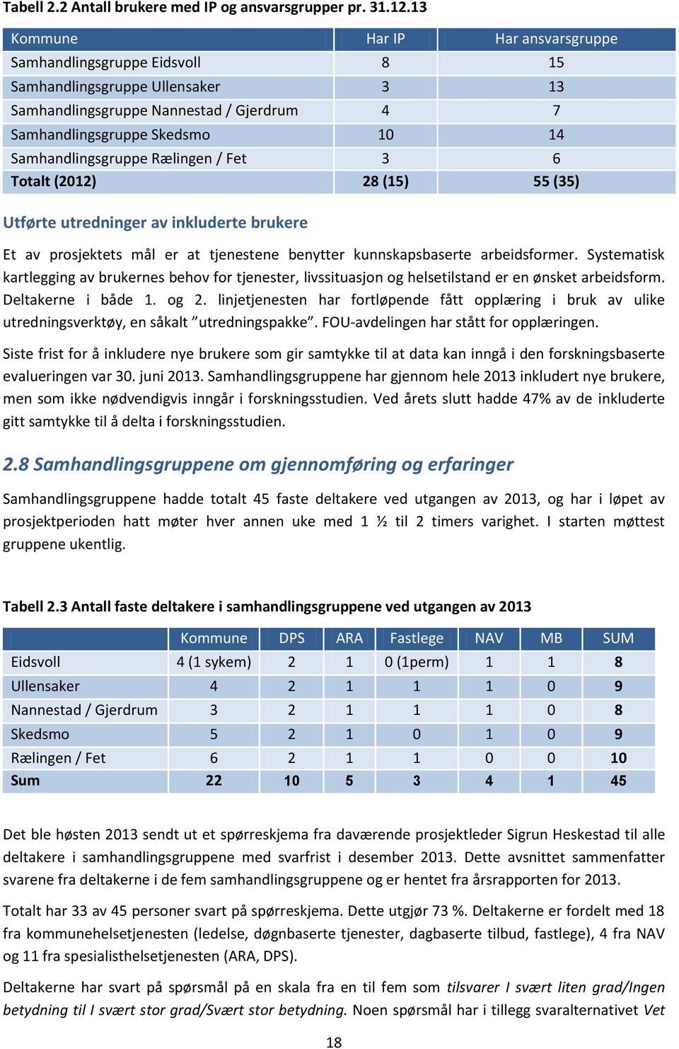 Rælingen / Fet 3 6 Totalt (2012) 28 (15) 55 (35) Utførte utredninger av inkluderte brukere Et av prosjektets mål er at tjenestene benytter kunnskapsbaserte arbeidsformer.