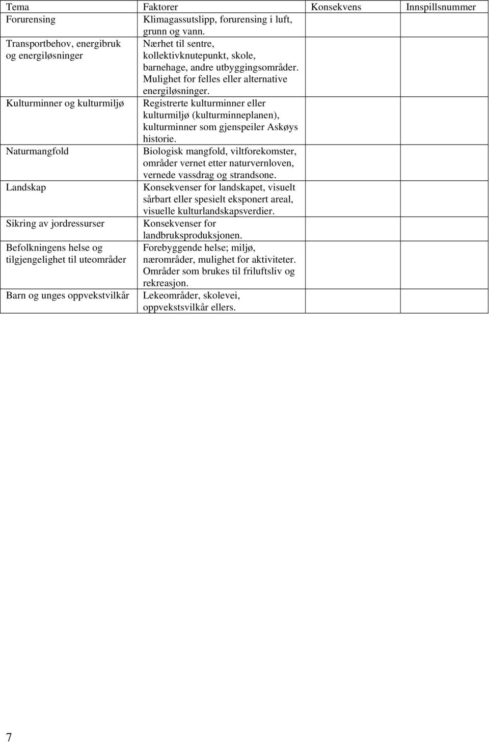 Kulturminner og kulturmiljø Registrerte kulturminner eller kulturmiljø (kulturminneplanen), kulturminner som gjenspeiler Askøys historie.