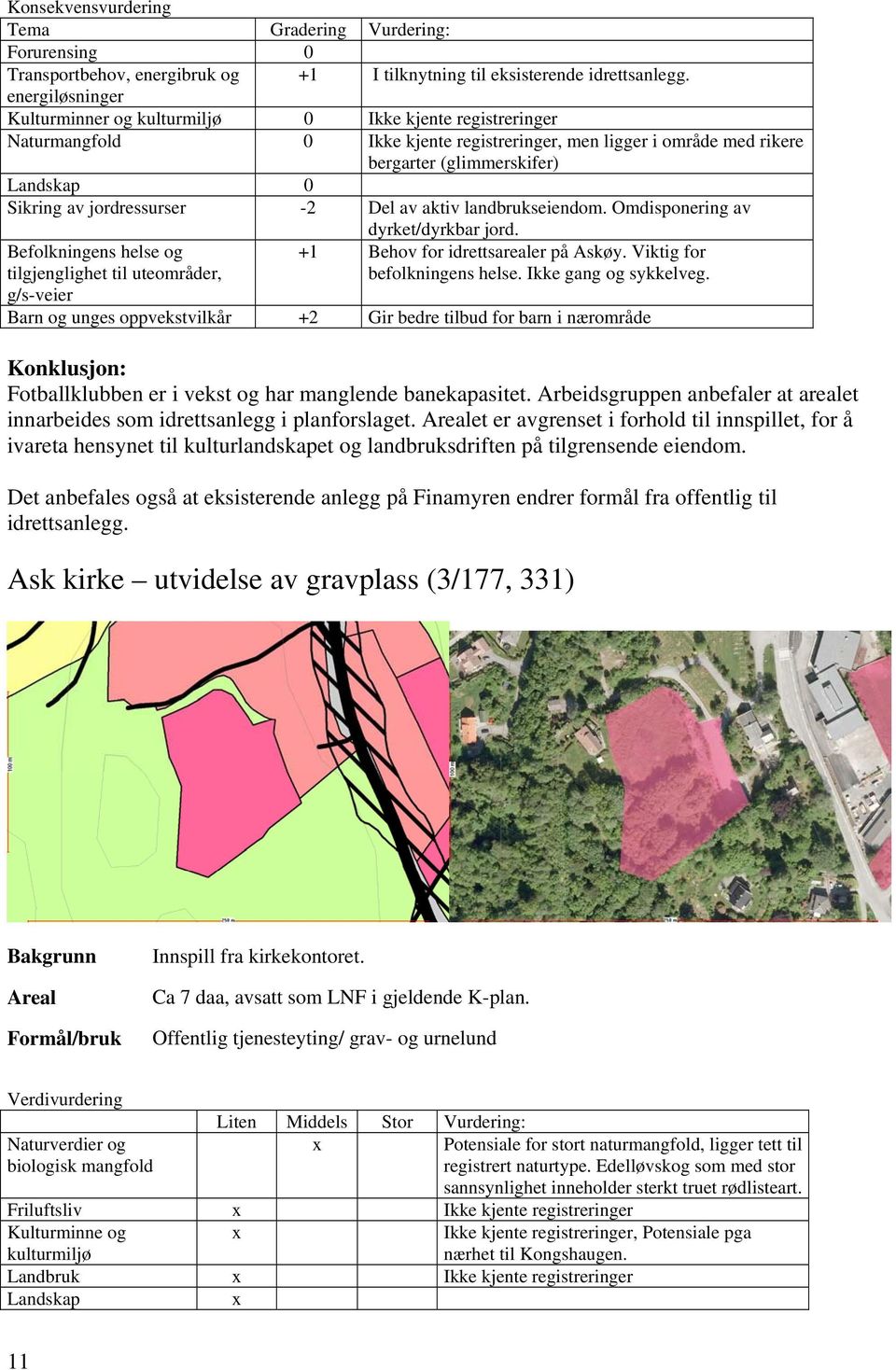 jordressurser -2 Del av aktiv landbrukseiendom. Omdisponering av dyrket/dyrkbar jord. Befolkningens helse og tilgjenglighet til uteområder, g/s-veier +1 Behov for idrettsarealer på Askøy.