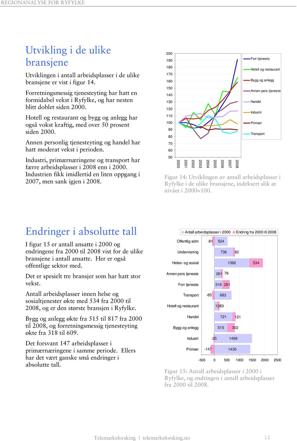 Annen personlig tjenesteyting og handel har hatt moderat vekst i perioden. Industri, primærnæringene og transport har færre arbeidsplasser i 2008 enn i 2000.