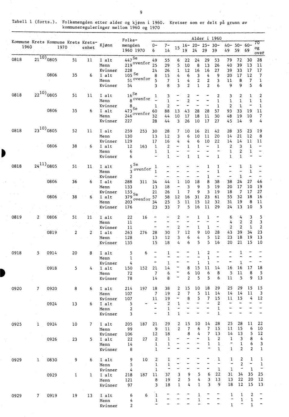 6 14 19 4 9 39 49 59 69 g over 0818 11 ) 08 51 11 I alt 447 Se 49 55 6 4 9 53 79 7 30 8 19ovenfor 5 Menn 9 5 10 8 13 6 40 39 13 11 Kvinner 8 4 6 1 1 16 16 7 39 33 17 17 08 35 I alt1 Se 8 15 4 6 3 4 9