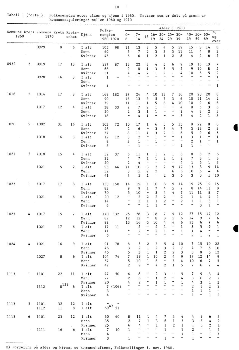 70 40-50- 60- og 49 59 69 over 099 8 6 I alt 1 98 11 13 3 5 4 519 158148 Menn 60 5 7 3 3 311 11 4 8 3 Kvinner 45 6 6 1 1 8 4 4 6 5 093 3 0919 17 13 I alt 117 87 13 3 4 5 6 9 19 16 13 7 Menn 66 9 8 1