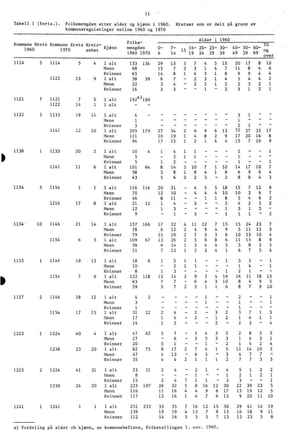 1133 19 14 1141 1 10 I alt 4 -------- 3 Menn 1 - - 1 Kvinner 3 - - - - - - 1 - I alt 179 7 34 6 9 6 13 3 7 3 17 Menn 111 10 19 1 4 8 9 17 0 16 8 Kvinner 94 17 15 1 1 4 4 15 7 16 9 1138 1 1133 0 I alt