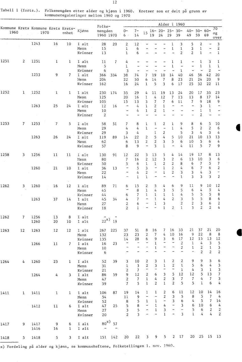 40-49 50-59 60-7 0 og 69 over 143 16 10 I alt 8 0 1 1 3 5 3 Menn 15 1 6 1 1 3 1 Kvinner 13 1 6 1 1 151 151 1 1 I alt 11 7 4 1 1 1 3 1 Menn 5 1 1 1 1 1 Kvinner 6 3-1 - 153 9 7 I alt 366 334 38 74 7 19