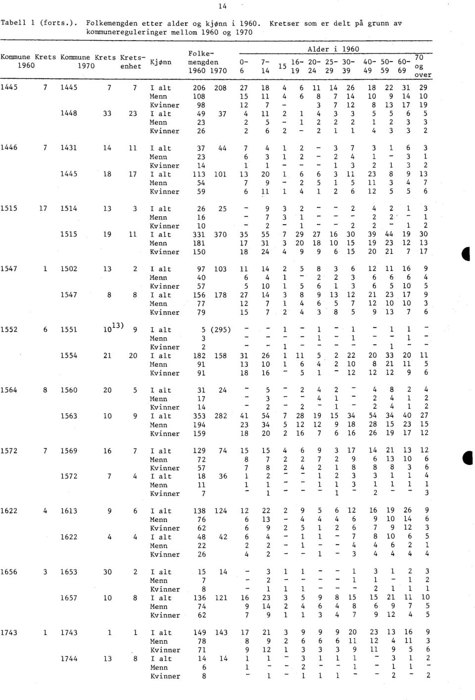 30-39 70 40-50- 60- og 49 59 69 over 1445 7 1445 7 7 I alt 08 7 18 4 Menn 108 15 11 4 Kvinner 98 1 7 1448 33 3 I alt 49 37 4 11 Menn 3 5 Kvinner 6 6 1446 7 1431 14 11 I alt 37 44 7 4 1 Menn 3 6 3 1