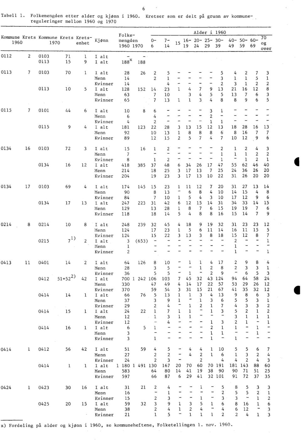 1960 Folke- KjOnn mengden 1960 1970 30-39 40-49 50-59 60-69 70 og over 13 7 03 70 1 I alt 8 6 Menn 14 Kvinner 14 13 10 5 I alt 18 15 Menn 63 Kvinner 65 5 - - 1-4 - - 14 3 1 4 7 7 10 3 4 7 13 1 3 - -