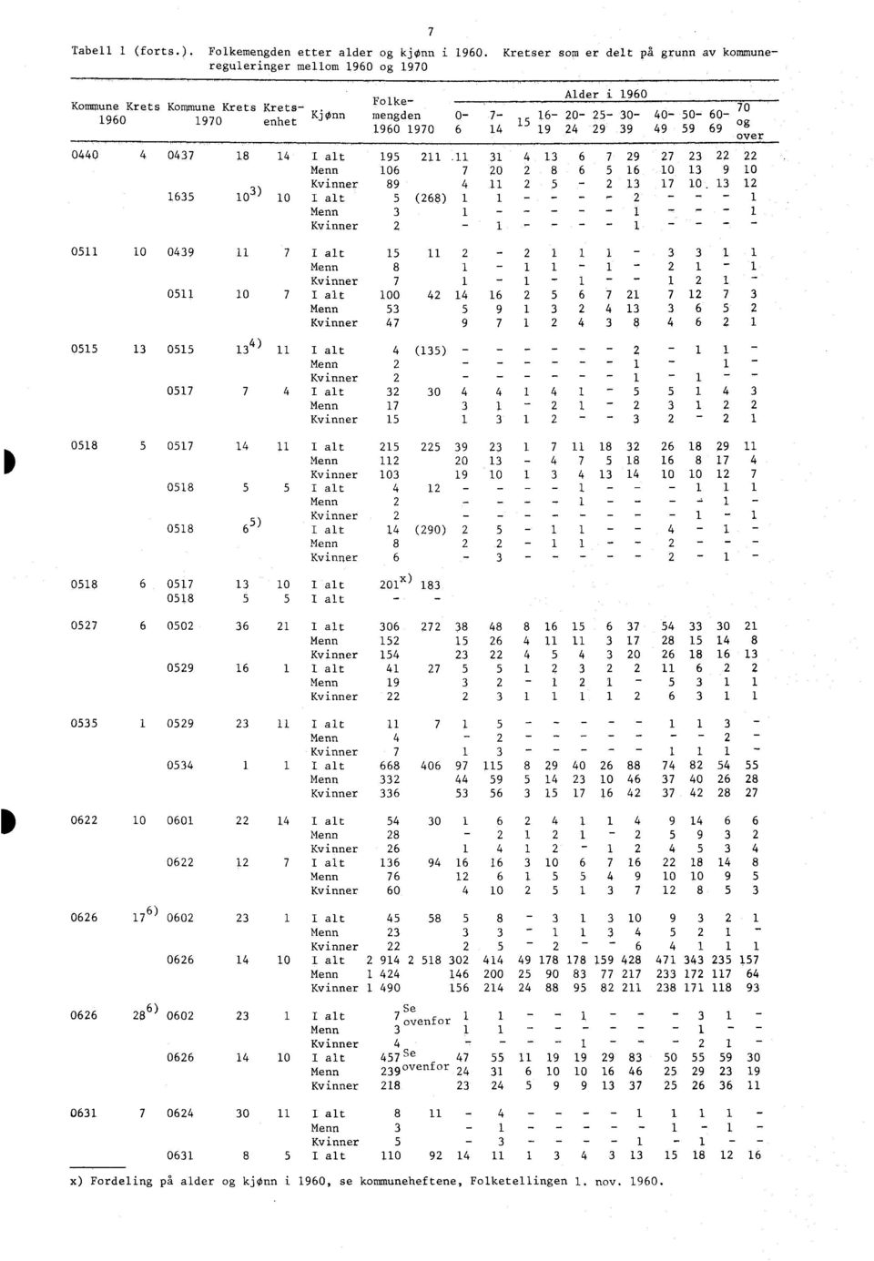 alt 5 (68) 1 1 Menn 3 1 - Kvinner - 1 11 10 39 117 I alt 15 11 - Menn 8 1 - Kvinner 7 1-11 10 7 I alt 1 4 14 16 Menn 53 5 9 Kvinner 47 9 7 15 1315 l3 11 I alt 4 (135) - Menn - Kvinner.