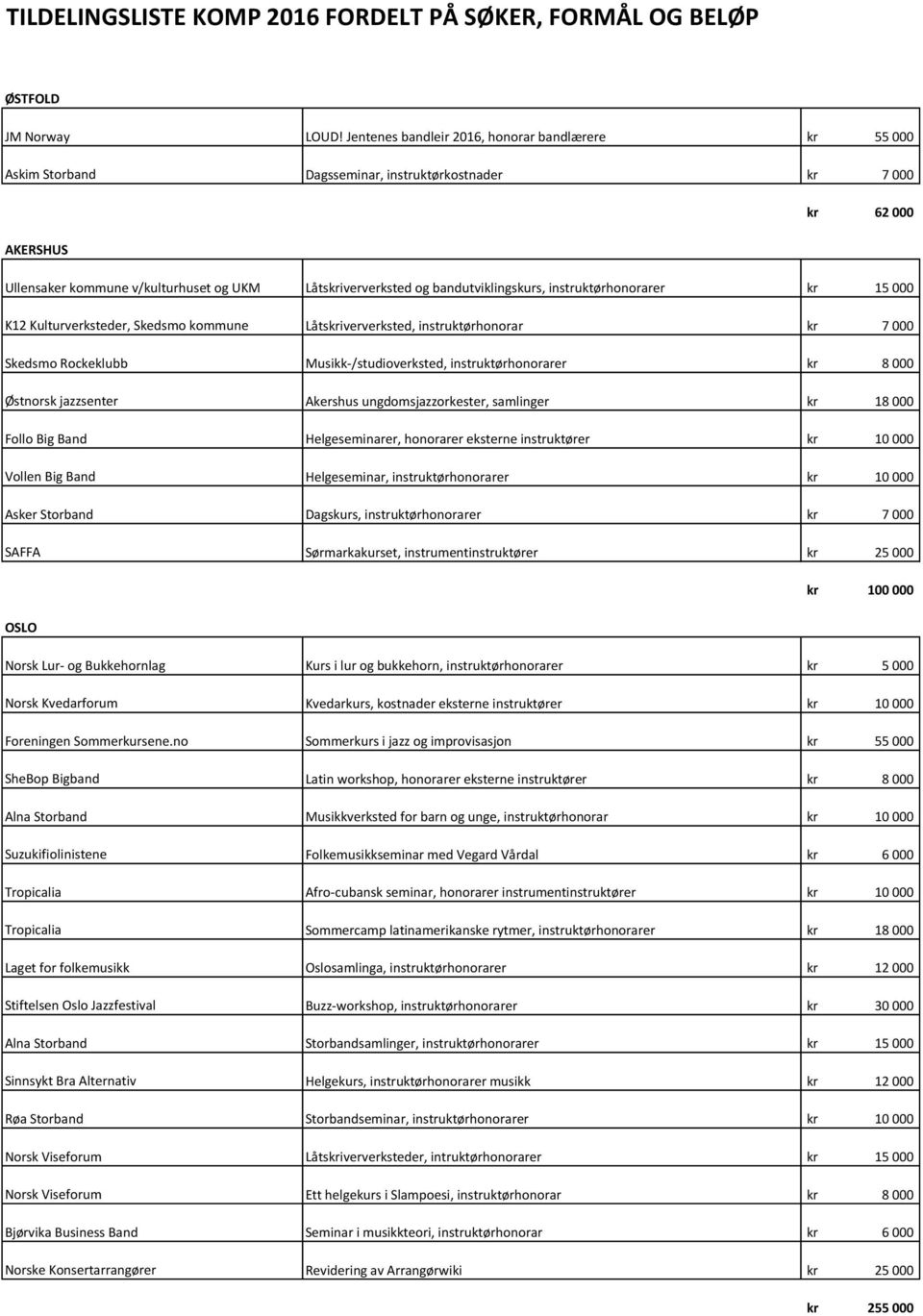 instruktørhonorarer 15 000 K12 Kulturverksteder, Skedsmo kommune Låtsiververksted, instruktørhonorar 7 000 Skedsmo Rockeklubb Musikk-/studioverksted, instruktørhonorarer 8 000 Østnorsk jazzsenter