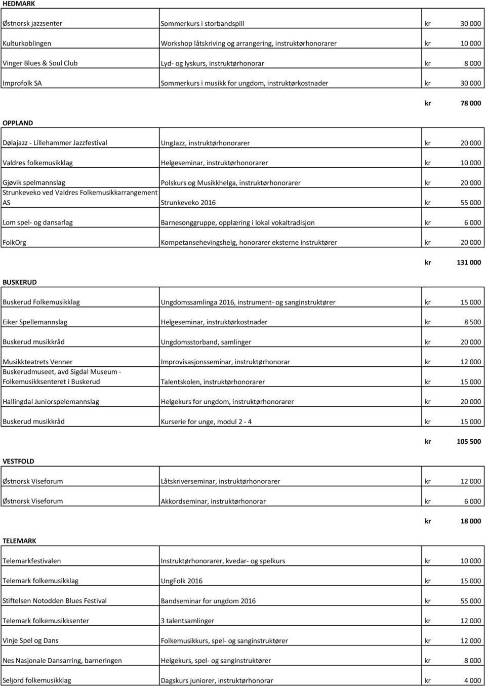 Helgeseminar, instruktørhonorarer 10 000 Gjøvik spelmannslag Polskurs og Musikkhelga, instruktørhonorarer 20 000 Strunkeveko ved Valdres Folkemusikkarrangement AS Strunkeveko 2016 55 000 Lom spel- og