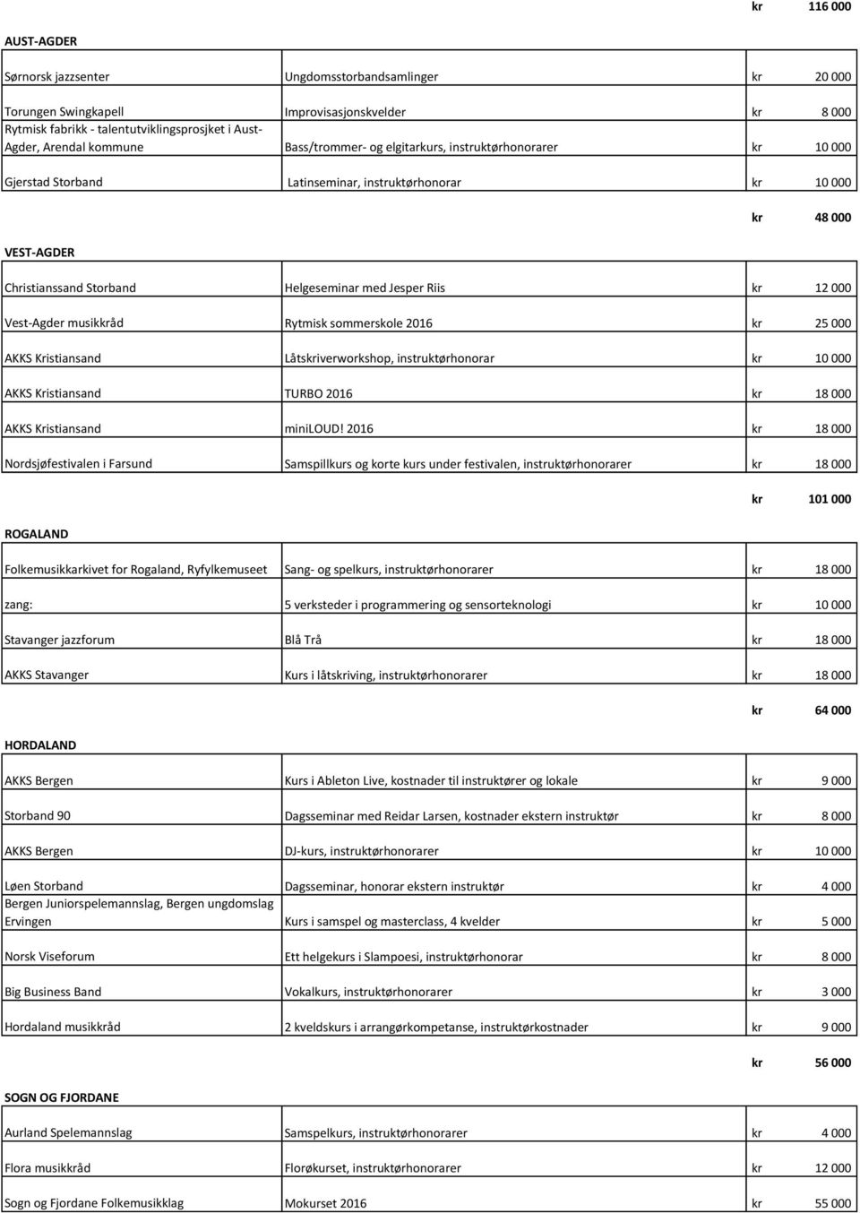 Vest-Agder musikåd Rytmisk sommerskole 2016 25 000 AKKS Kristiansand Låtsiverworkshop, instruktørhonorar 10 000 AKKS Kristiansand TURBO 2016 18 000 AKKS Kristiansand miniloud!