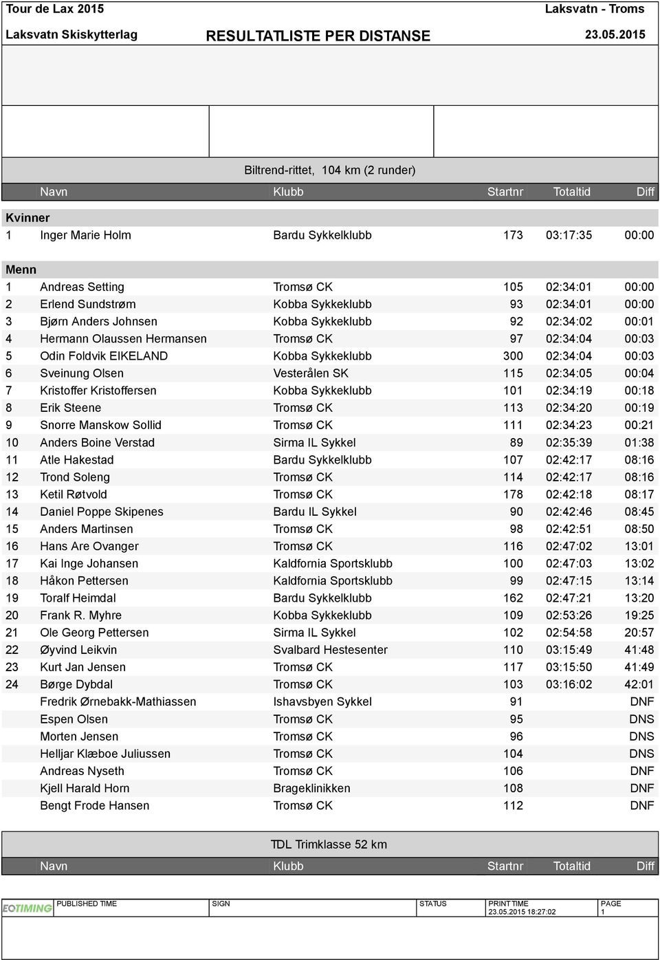 Vesterålen SK 115 02:34:05 00:04 7 Kristoffer Kristoffersen Kobba Sykkeklubb 101 02:34:19 00:18 8 Erik Steene Tromsø CK 113 02:34:20 00:19 9 Snorre Manskow Sollid Tromsø CK 111 02:34:23 00:21 10