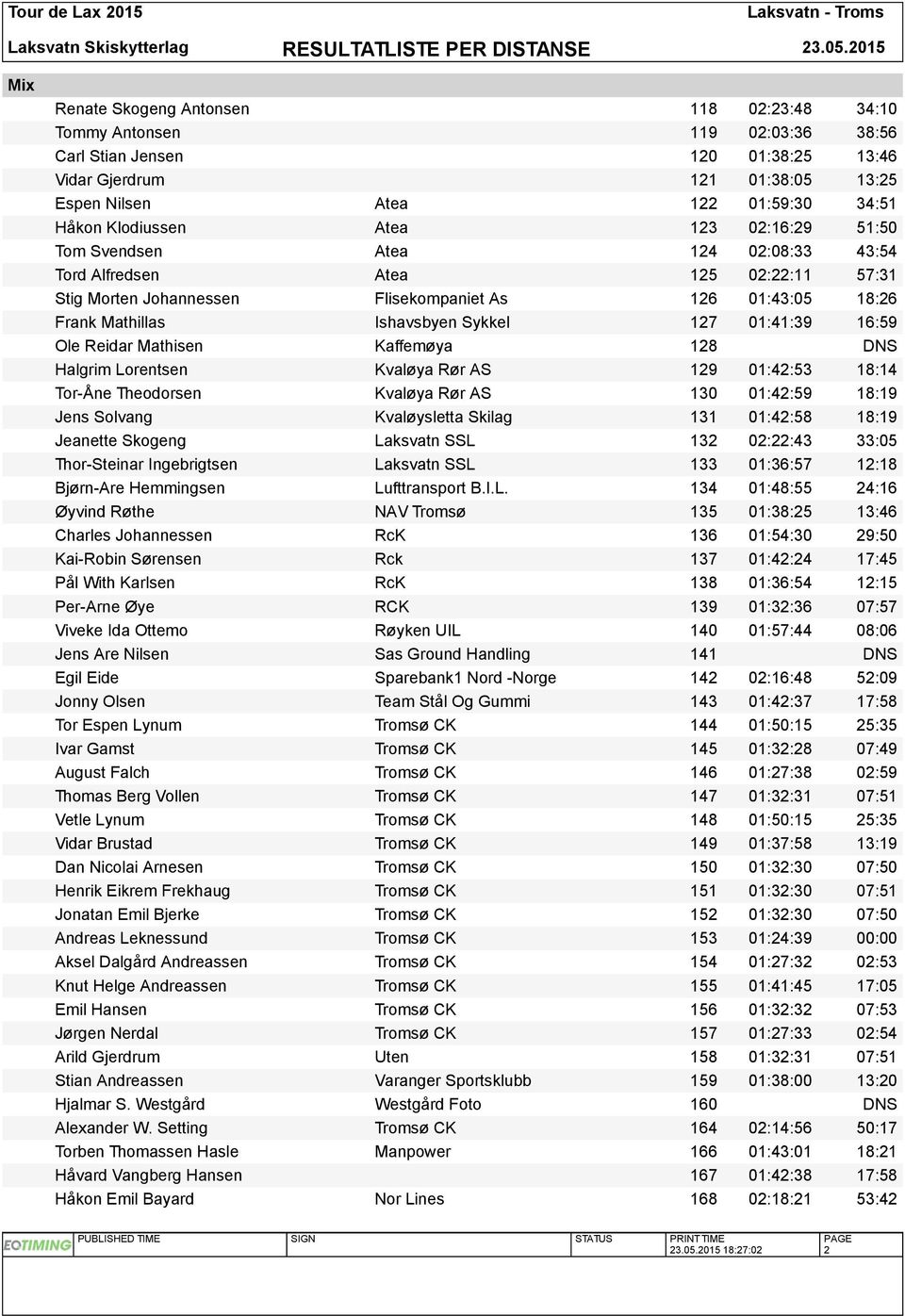 Sykkel 127 01:41:39 16:59 Ole Reidar Mathisen Kaffemøya 128 DNS Halgrim Lorentsen Kvaløya Rør AS 129 01:42:53 18:14 Tor-Åne Theodorsen Kvaløya Rør AS 130 01:42:59 18:19 Jens Solvang Kvaløysletta