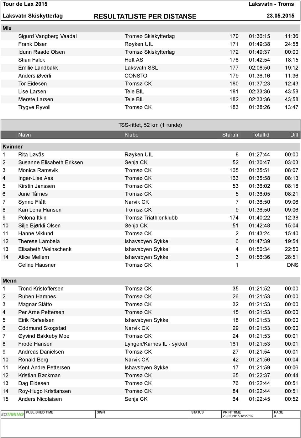 182 02:33:36 43:58 Trygve Ryvoll Tromsø CK 183 01:38:26 13:47 Kvinner TSS-rittet, 52 km (1 runde) 1 Rita Løvås Røyken UIL 8 01:27:44 00:00 2 Susanne Elisabeth Eriksen Senja CK 52 01:30:47 03:03 3