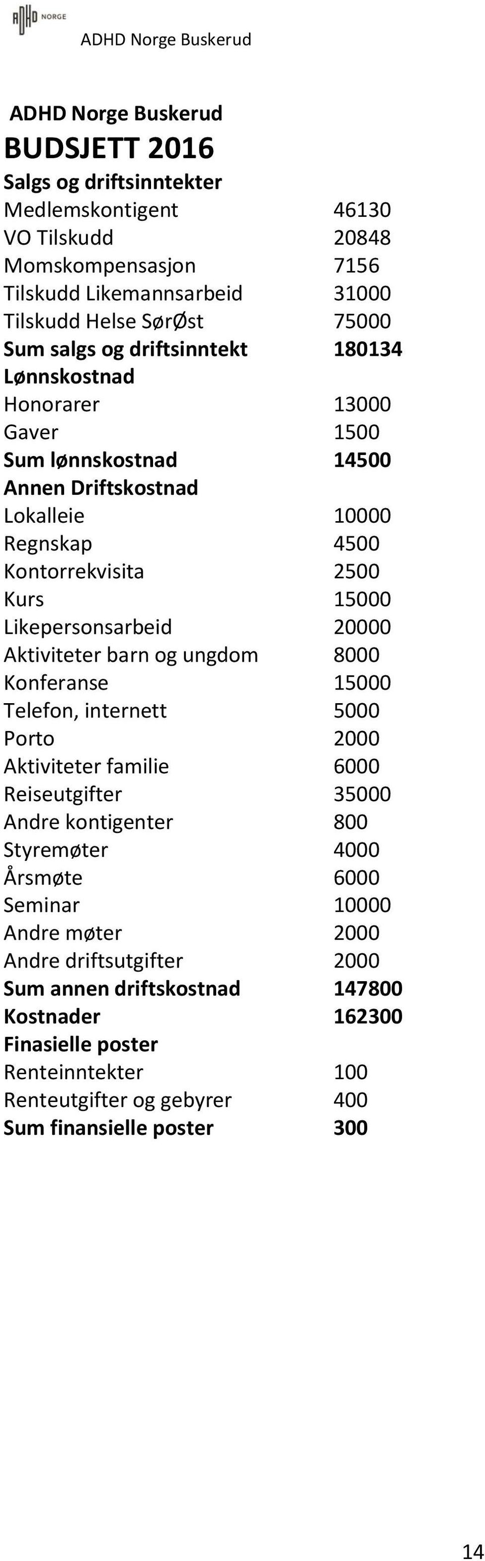 Likepersonsarbeid 20000 Aktiviteter barn og ungdom 8000 Konferanse 15000 Telefon, internett 5000 Porto 2000 Aktiviteter familie 6000 Reiseutgifter 35000 Andre kontigenter 800 Styremøter 4000