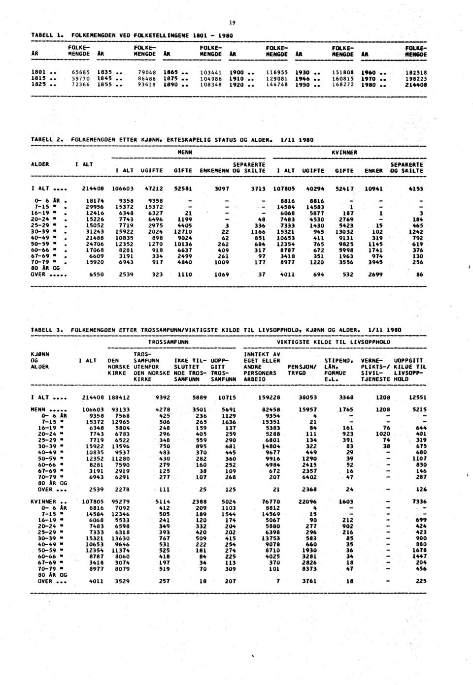 . 160815 1970 168272 1980 182518 198225 214408 TABELL 2. FOLKEMENGDEN ETTER KJØNN, EKTESKAPELIG STATUS OG ALDER. 1/11 