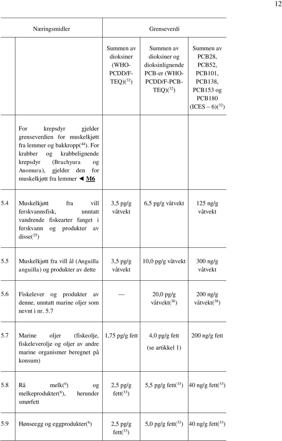 4 Muskelkjøtt fra vill ferskvannsfisk, unntatt vandrende fiskearter fanget i ferskvann og produkter av disse( 25 ) 3,5 pg/g 6,5 pg/g 125 ng/g 5.