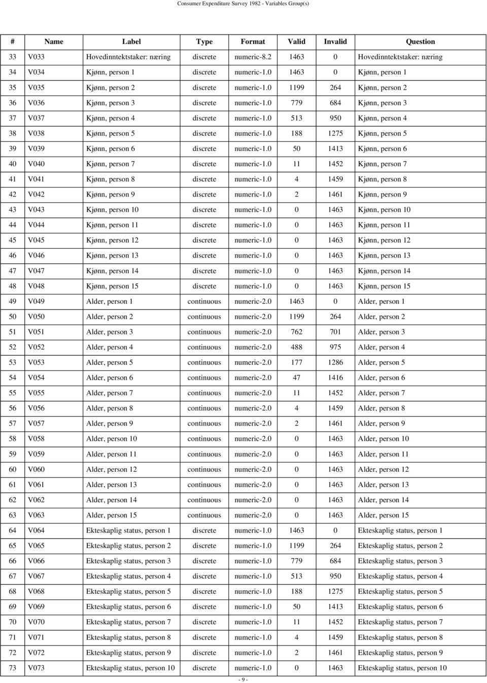 0 779 684 Kjønn, person 3 37 V037 Kjønn, person 4 discrete numeric-1.0 513 950 Kjønn, person 4 38 V038 Kjønn, person 5 discrete numeric-1.