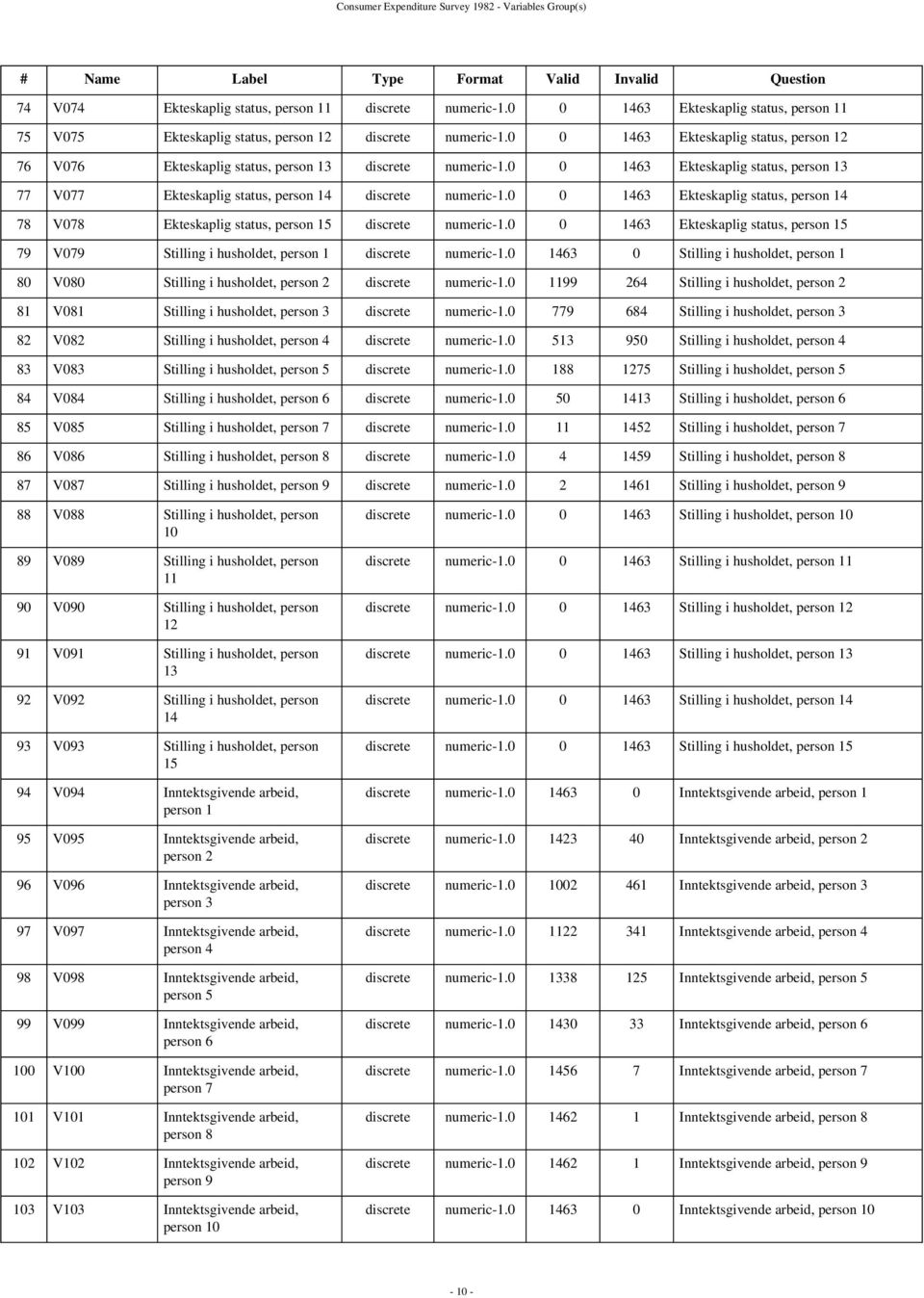 0 0 1463 Ekteskaplig status, person 14 78 V078 Ekteskaplig status, person 15 discrete numeric-1.0 0 1463 Ekteskaplig status, person 15 79 V079 Stilling i husholdet, person 1 discrete numeric-1.