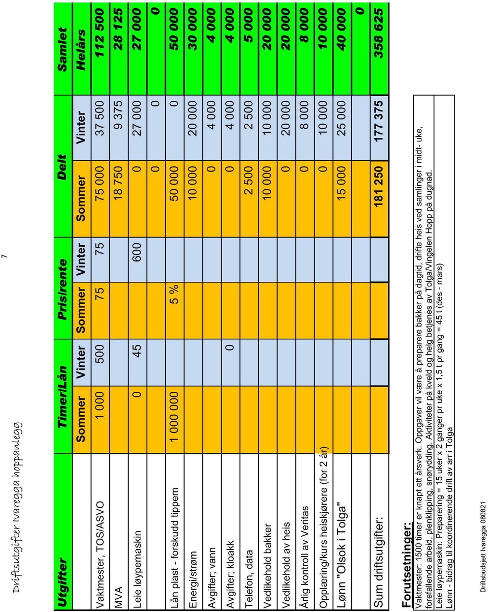 0 4 000 4 000 Telefon, data 2 500 2 500 5 000 Vedlikehold bakker 10 000 10 000 20 000 Vedlikehold av heis 0 20 000 20 000 Årlig kontroll av Veritas 0 8 000 8 000 Opplæring/kurs heiskjørere (for 2 år)