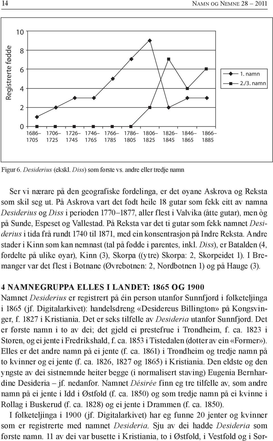 På Askrova vart det født heile 18 gutar som fekk eitt av namna Desiderius og Diss i perioden 1770 1877, aller flest i Valvika (åtte gutar), men òg på Sunde, Espeset og Vallestad.