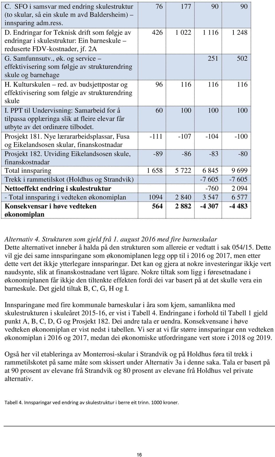 og service 251 502 effektivisering som følgje av strukturendring skule og barnehage H. Kulturskulen red. av budsjettpostar og 96 116 116 116 effektivisering som følgje av strukturendring skule I.