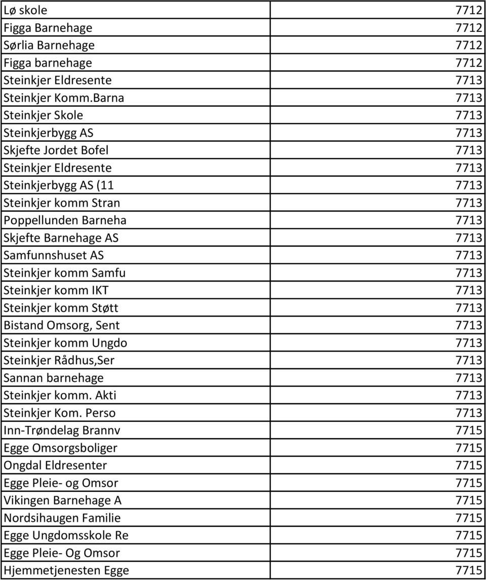 Barnehage AS 7713 Samfunnshuset AS 7713 Steinkjer komm Samfu 7713 Steinkjer komm IKT 7713 Steinkjer komm Støtt 7713 Bistand Omsorg, Sent 7713 Steinkjer komm Ungdo 7713 Steinkjer Rådhus,Ser 7713