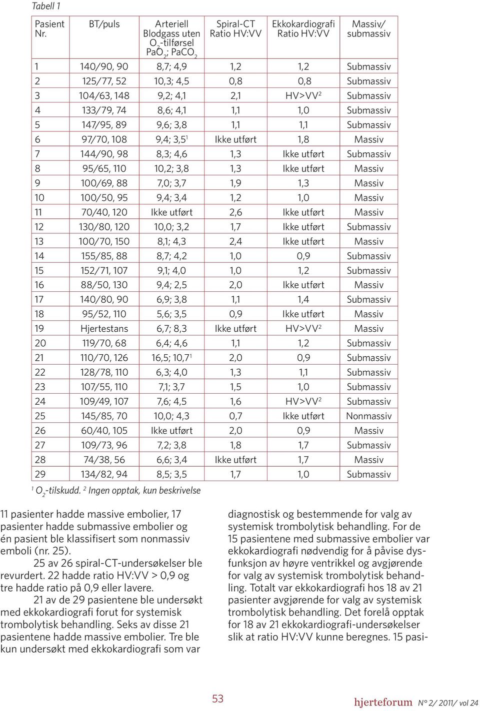 9,2; 4,1 2,1 HV>VV 2 Submassiv 4 133/79, 74 8,6; 4,1 1,1 1,0 Submassiv 5 147/95, 89 9,6; 3,8 1,1 1,1 Submassiv 6 97/70, 108 9,4; 3,5 1 Ikke utført 1,8 Massiv 7 144/90, 98 8,3; 4,6 1,3 Ikke utført