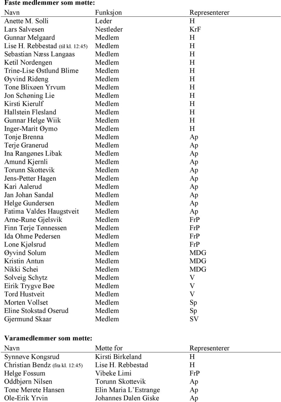 Medlem H Hallstein Flesland Medlem H Gunnar Helge Wiik Medlem H Inger-Marit Øymo Medlem H Tonje Brenna Medlem Ap Terje Granerud Medlem Ap Ina Rangønes Libak Medlem Ap Amund Kjernli Medlem Ap Torunn