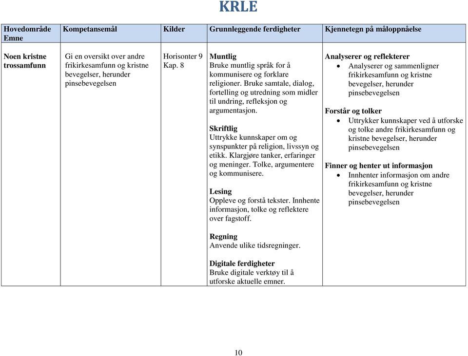 Bruke samtale, dialog, fortelling og utredning som midler til undring, refleksjon og argumentasjon. Skriftlig Uttrykke kunnskaper om og synspunkter på religion, livssyn og etikk.