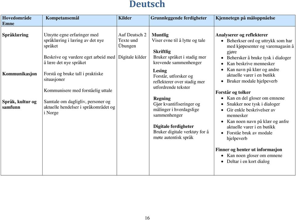 hendelser i språkområdet og i Norge Auf Deutsch 2 Texte und Übungen Digitale kilder Muntlig Viser evne til å lytte og tale Skriftlig Bruker språket i stadig mer krevende sammenhenger Lesing Forstår,