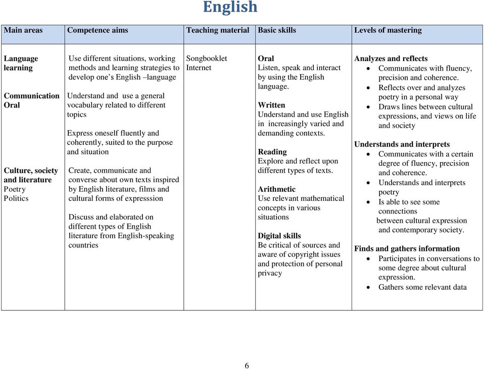 purpose and situation Create, communicate and converse about own texts inspired by English literature, films and cultural forms of expresssion Discuss and elaborated on different types of English