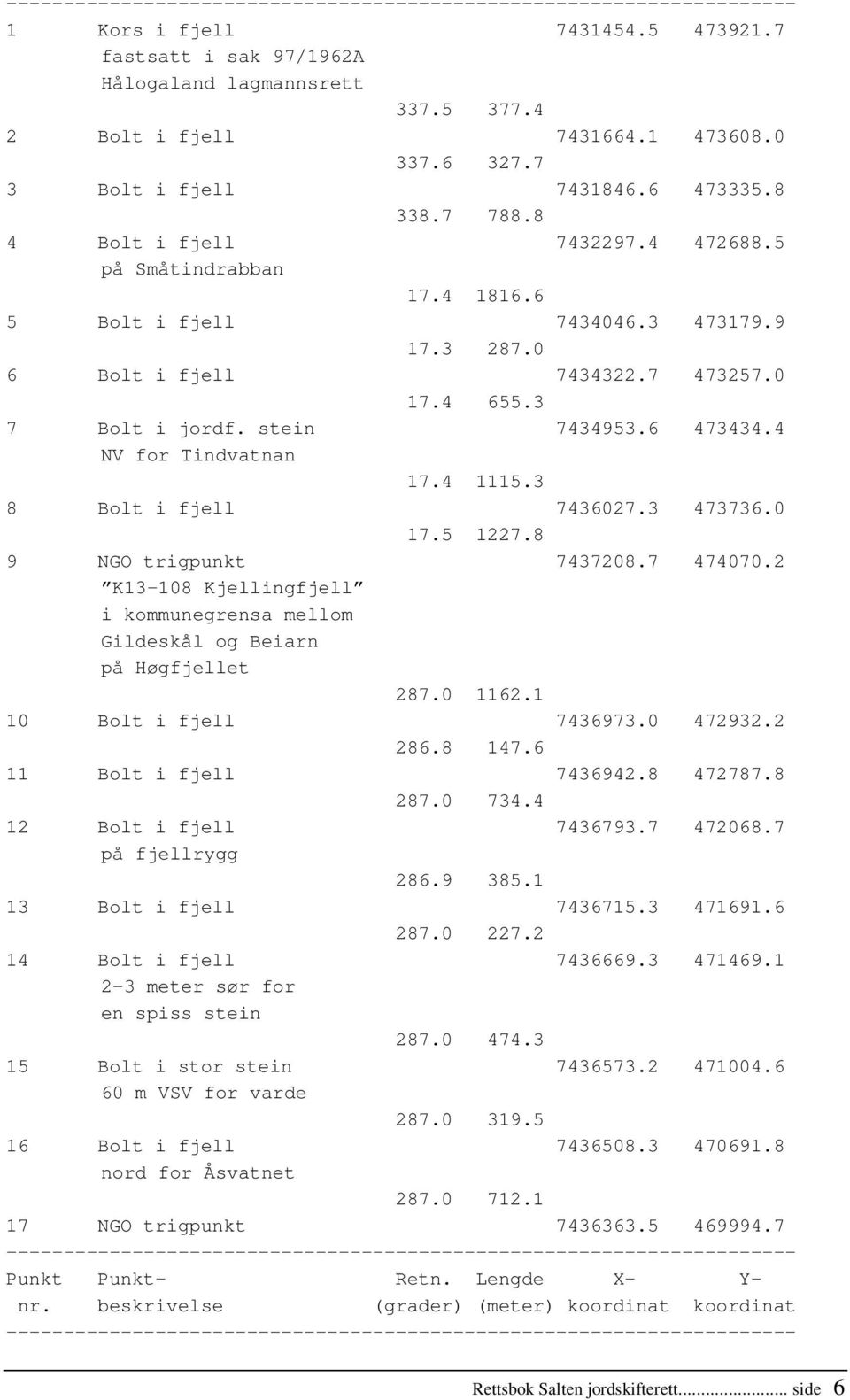 4 NV for Tindvatnan 17.4 1115.3 8 Bolt i fjell 7436027.3 473736.0 17.5 1227.8 9 NGO trigpunkt 7437208.7 474070.2 K13-108 Kjellingfjell i kommunegrensa mellom Gildeskål og Beiarn på Høgfjellet 287.