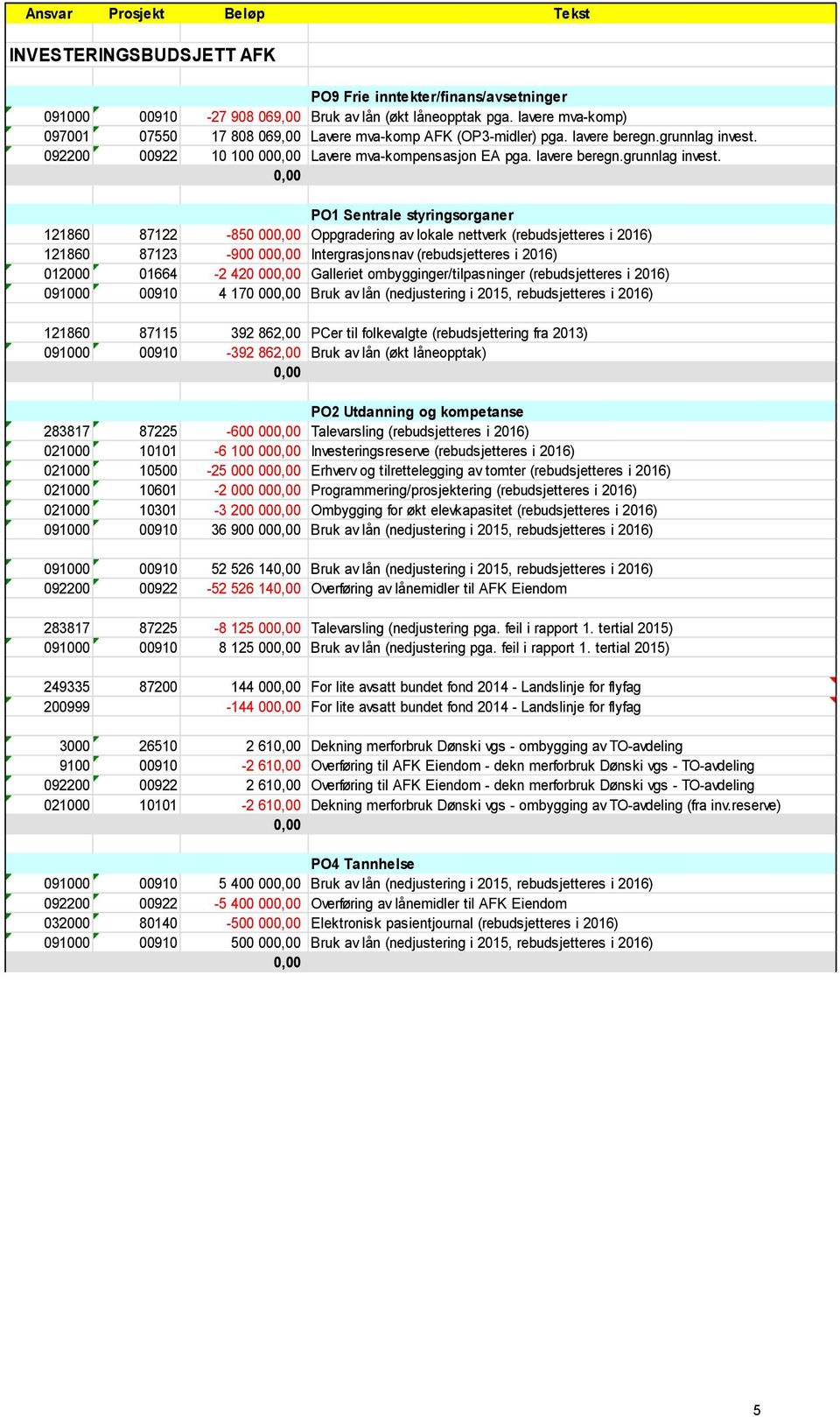 092200 00922 10 100 000,00 Lavere mva-kompensasjon EA pga. lavere beregn.grunnlag invest.