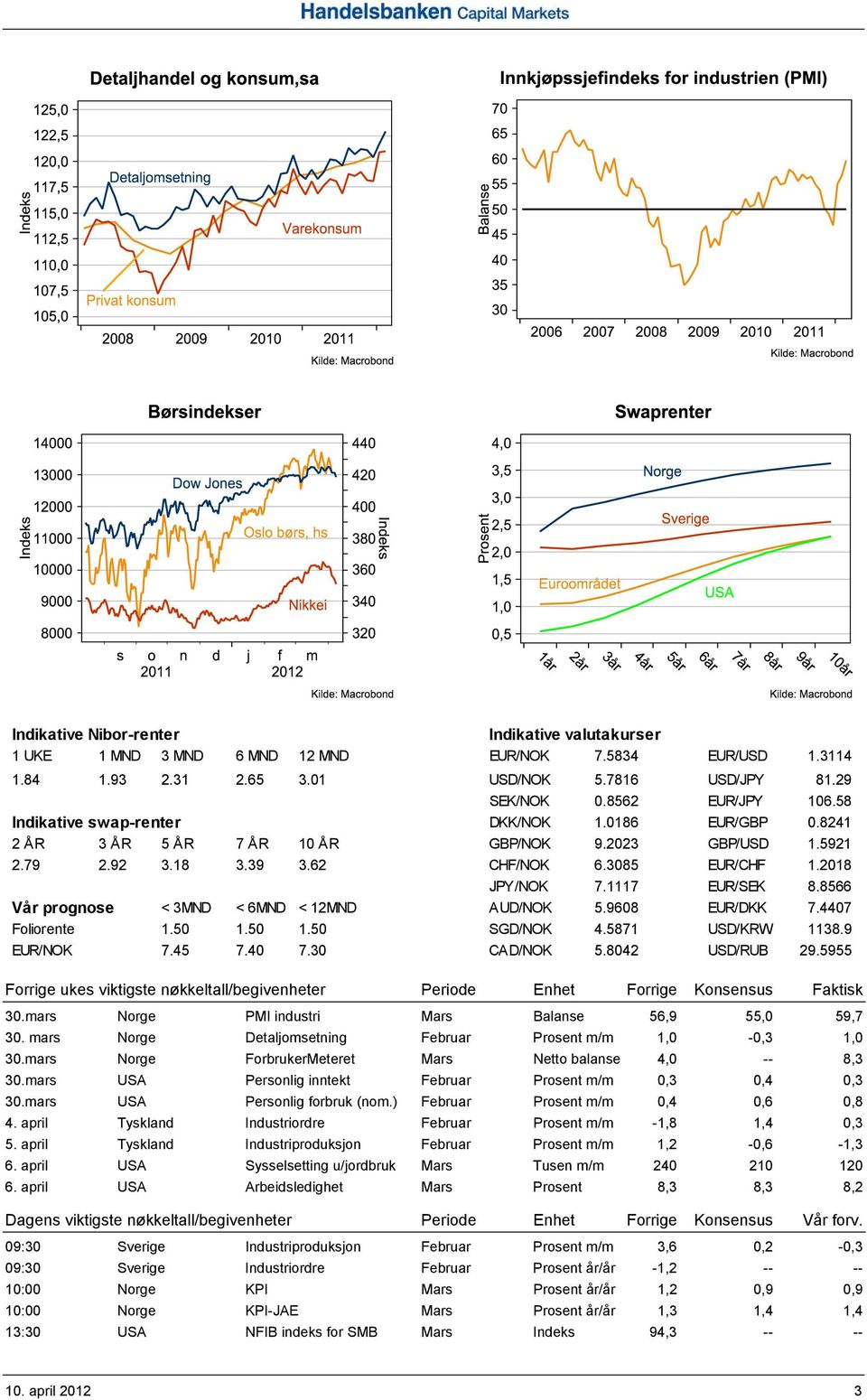 8566 Vår prognose < 3MND < 6MND < 12MND AUD/NOK 5.9608 EUR/DKK 7.4407 Foliorente 1.50 1.50 1.50 SGD/NOK 4.5871 USD/KRW 1138.9 EUR/NOK 7.45 7.40 7.30 CAD/NOK 5.8042 USD/RUB 29.