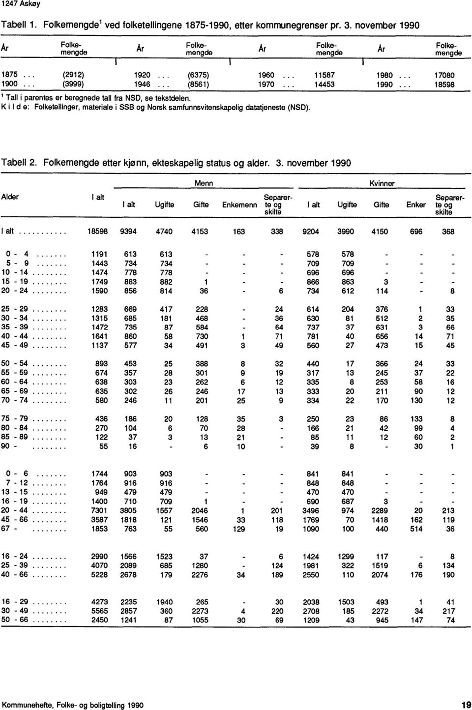 Ar Folkemengde Ar Folkemengde i Folkemengde Folkemengde Tabell 2. Folkemengde etter kjønn, ekteskapelig status og alder. 3.